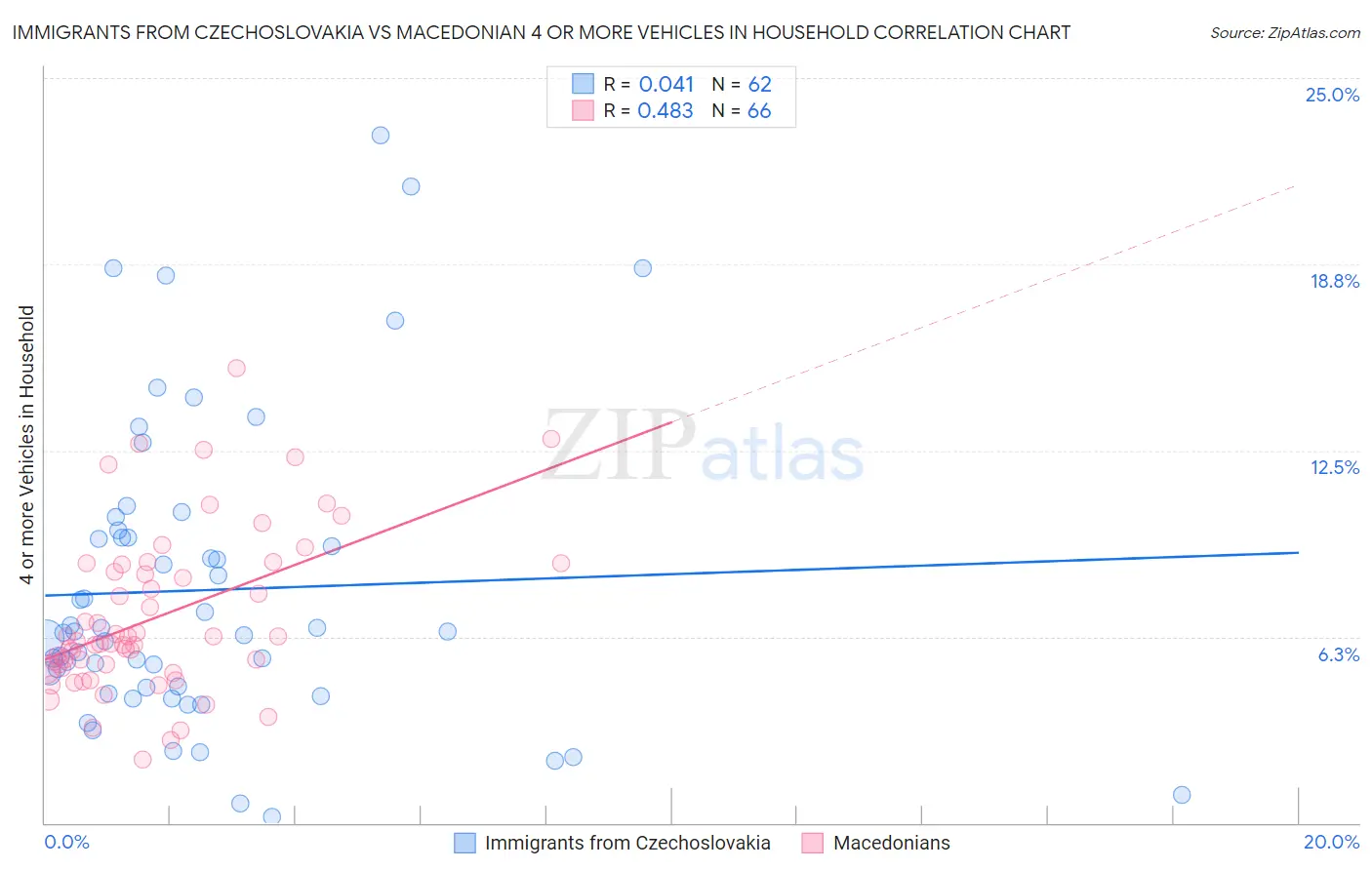 Immigrants from Czechoslovakia vs Macedonian 4 or more Vehicles in Household