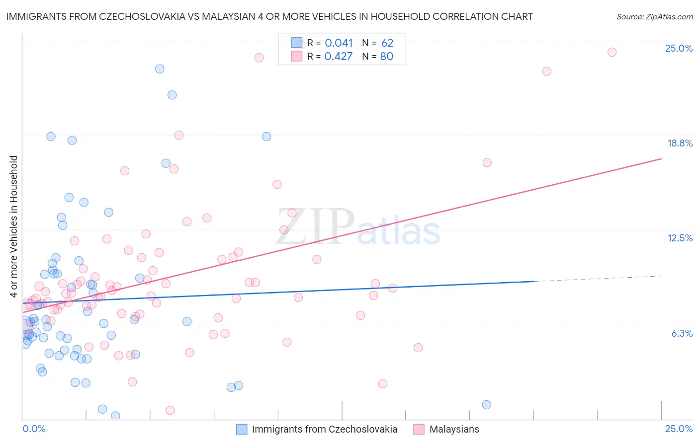 Immigrants from Czechoslovakia vs Malaysian 4 or more Vehicles in Household