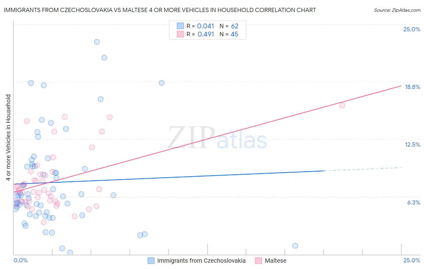 Immigrants from Czechoslovakia vs Maltese 4 or more Vehicles in Household