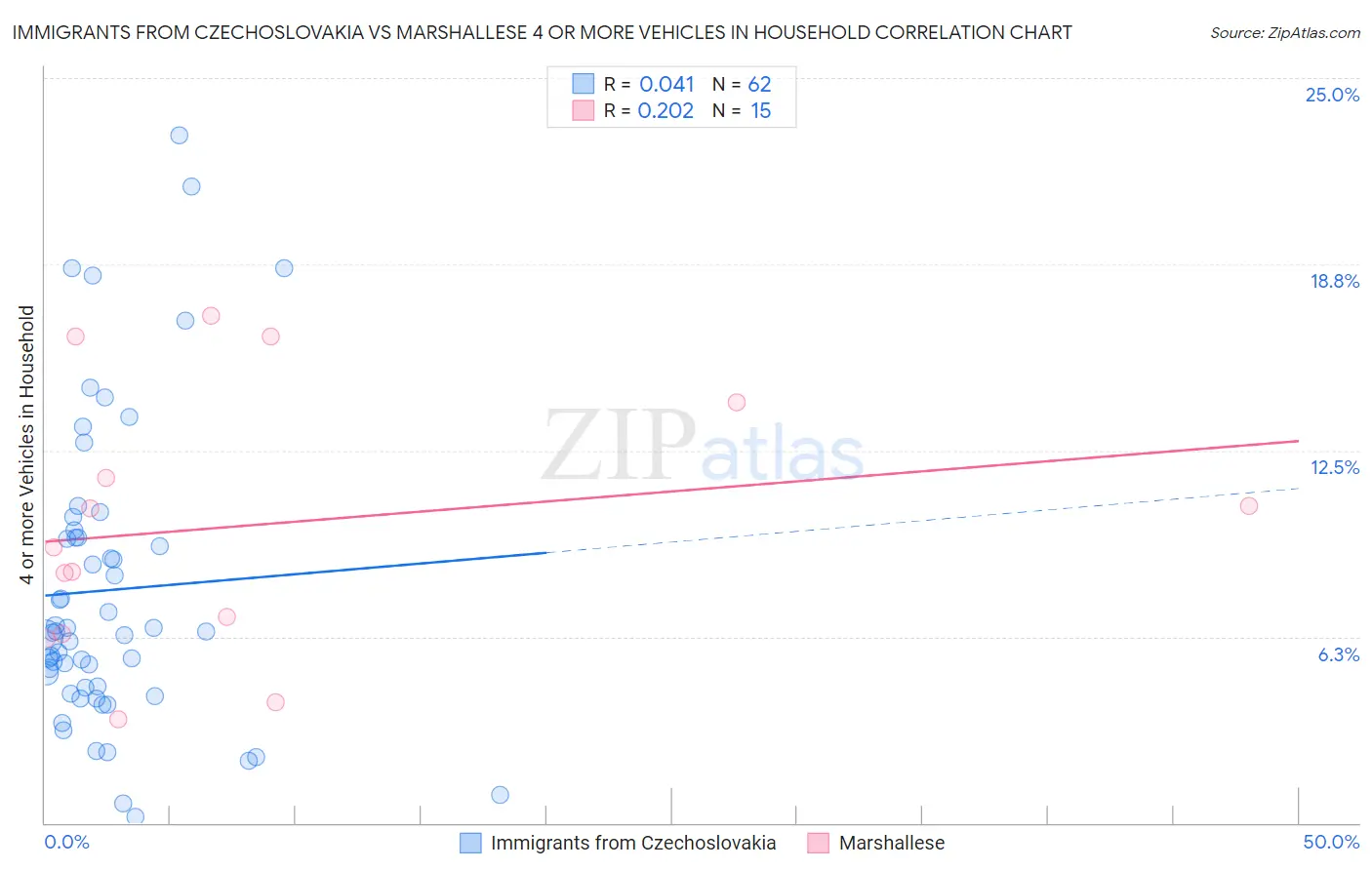 Immigrants from Czechoslovakia vs Marshallese 4 or more Vehicles in Household