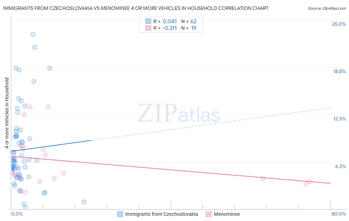 Immigrants from Czechoslovakia vs Menominee 4 or more Vehicles in Household