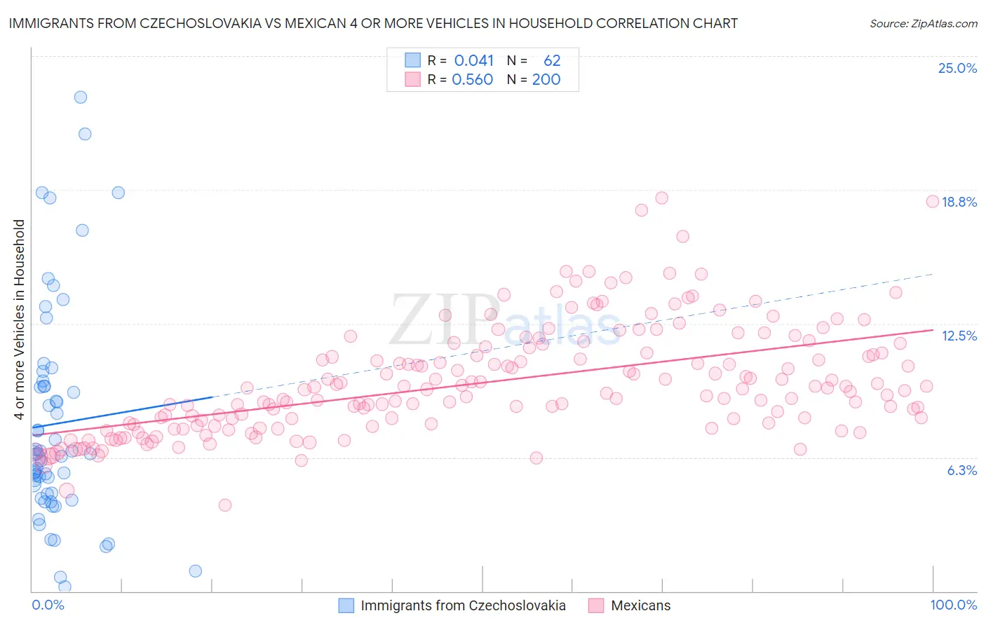 Immigrants from Czechoslovakia vs Mexican 4 or more Vehicles in Household