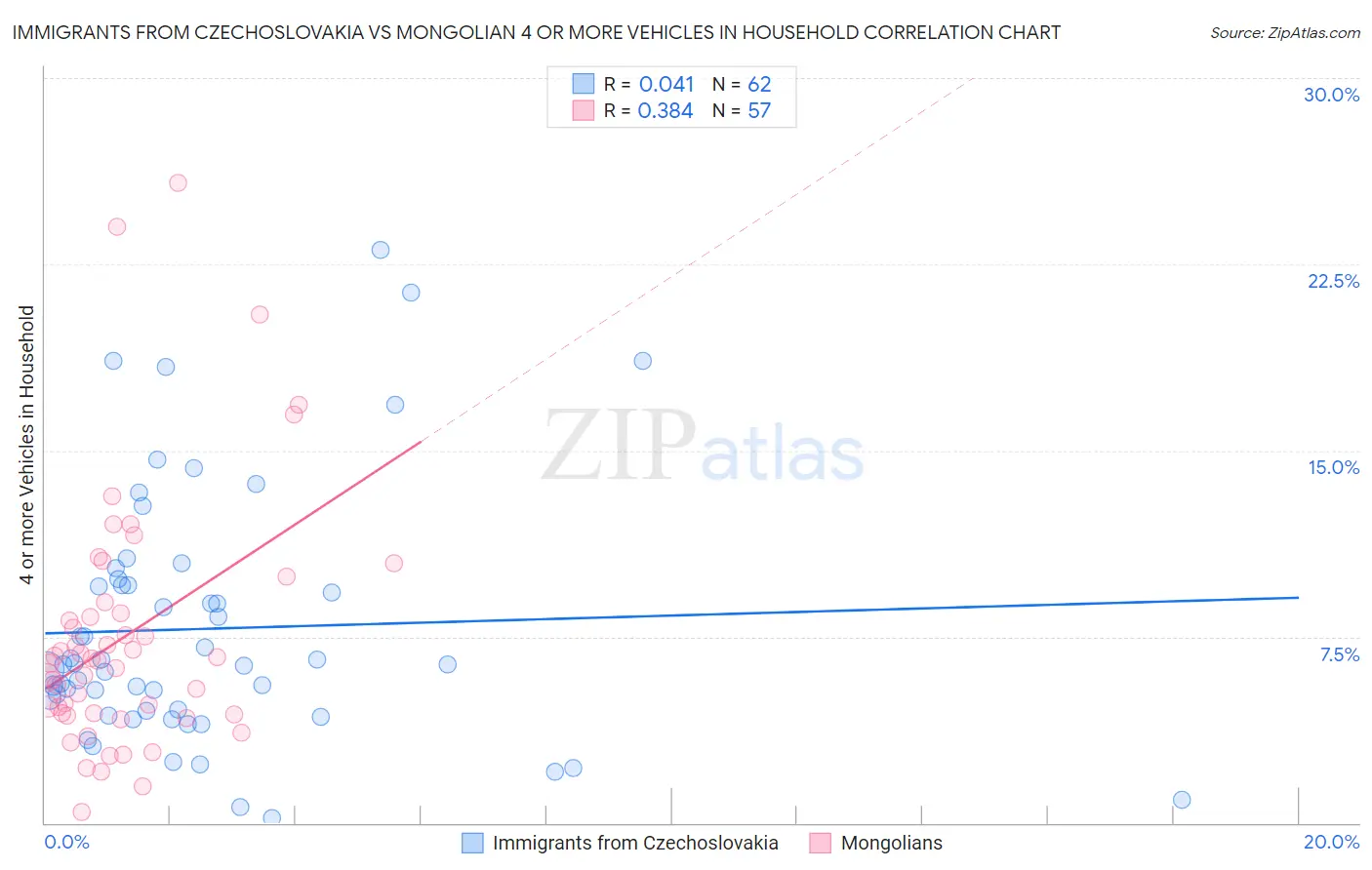 Immigrants from Czechoslovakia vs Mongolian 4 or more Vehicles in Household