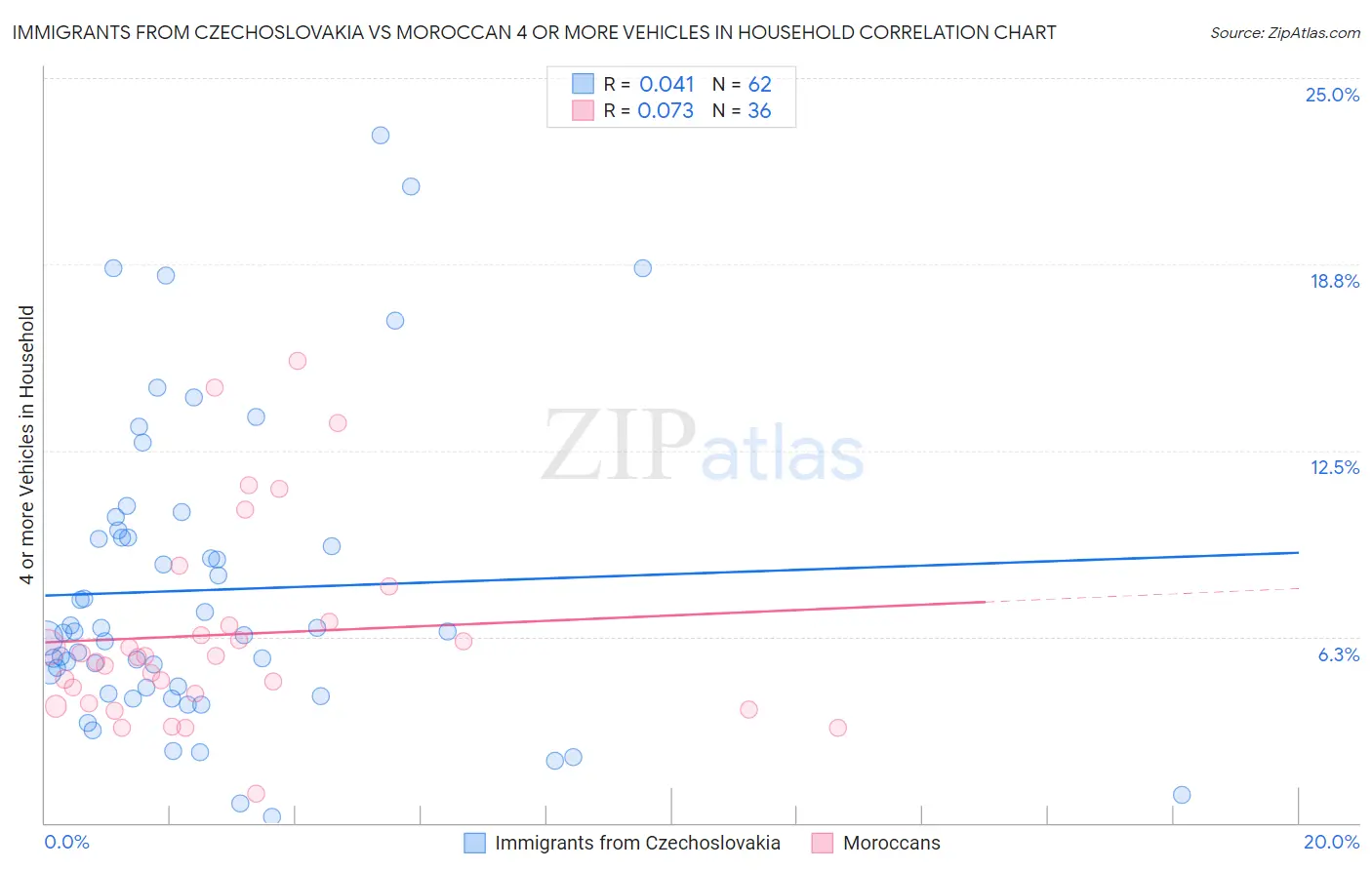 Immigrants from Czechoslovakia vs Moroccan 4 or more Vehicles in Household