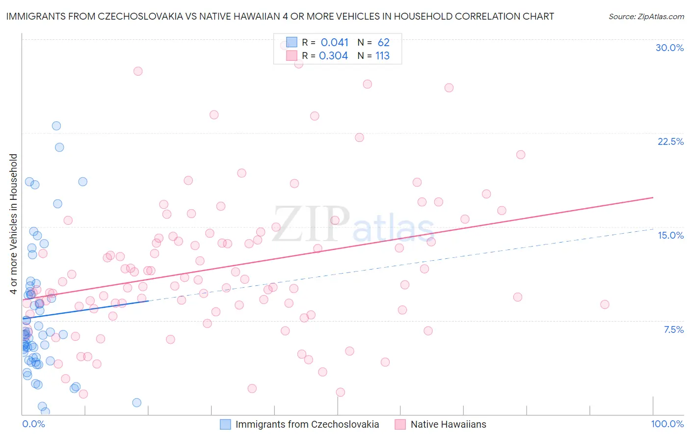 Immigrants from Czechoslovakia vs Native Hawaiian 4 or more Vehicles in Household