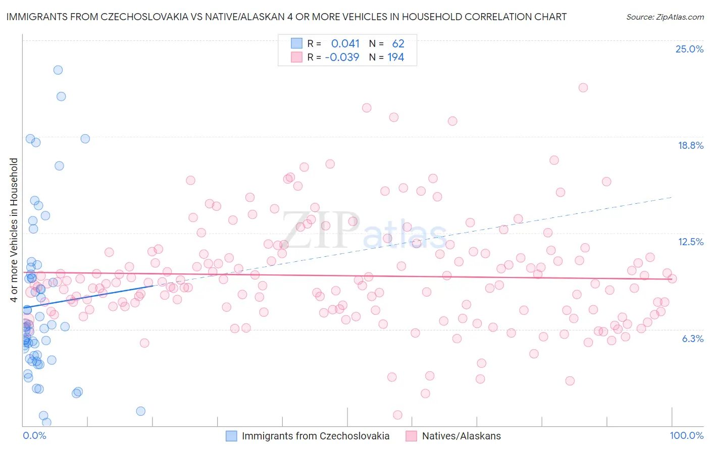 Immigrants from Czechoslovakia vs Native/Alaskan 4 or more Vehicles in Household