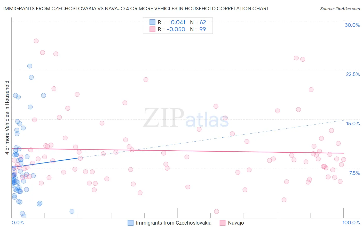 Immigrants from Czechoslovakia vs Navajo 4 or more Vehicles in Household