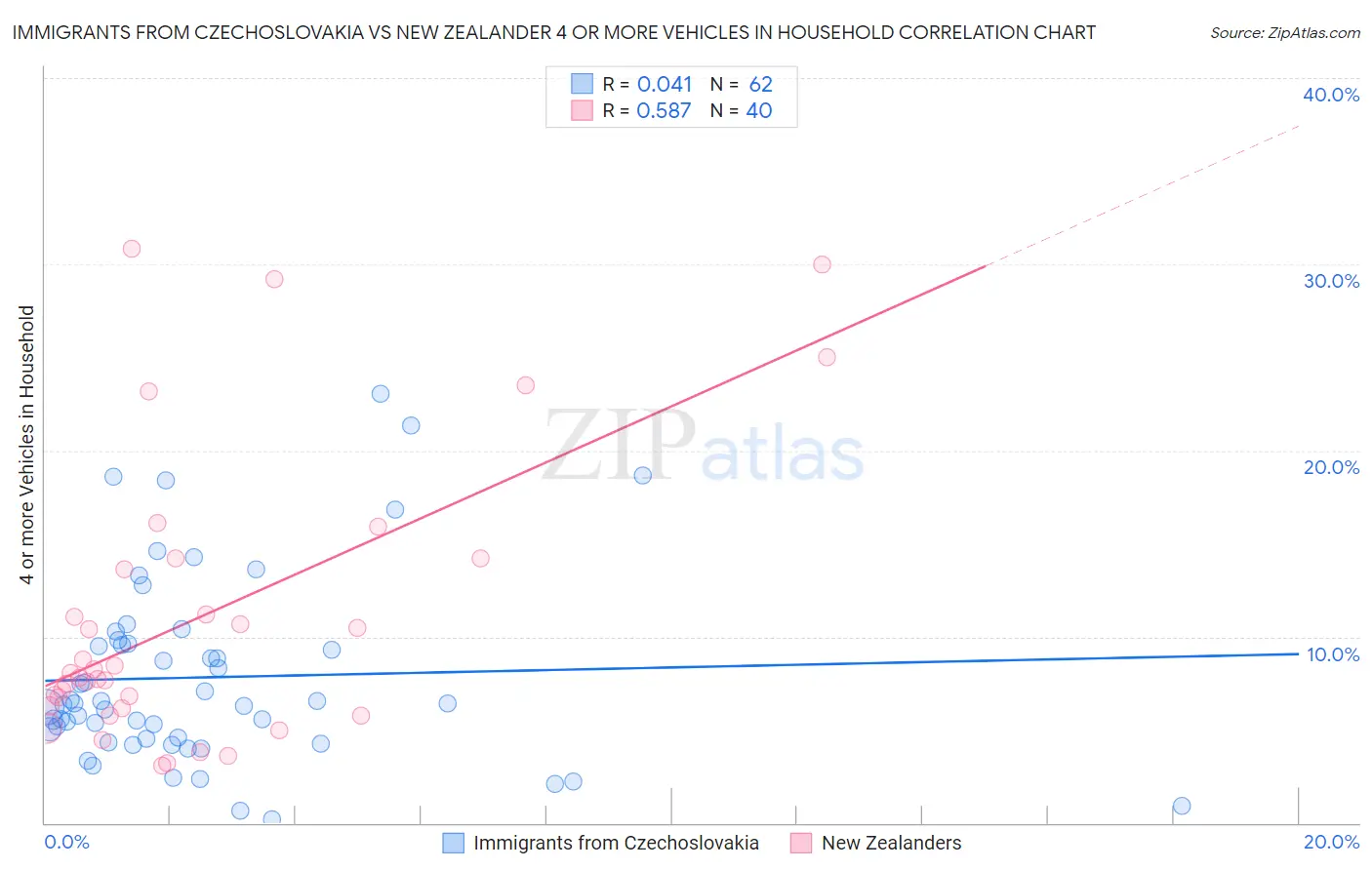 Immigrants from Czechoslovakia vs New Zealander 4 or more Vehicles in Household