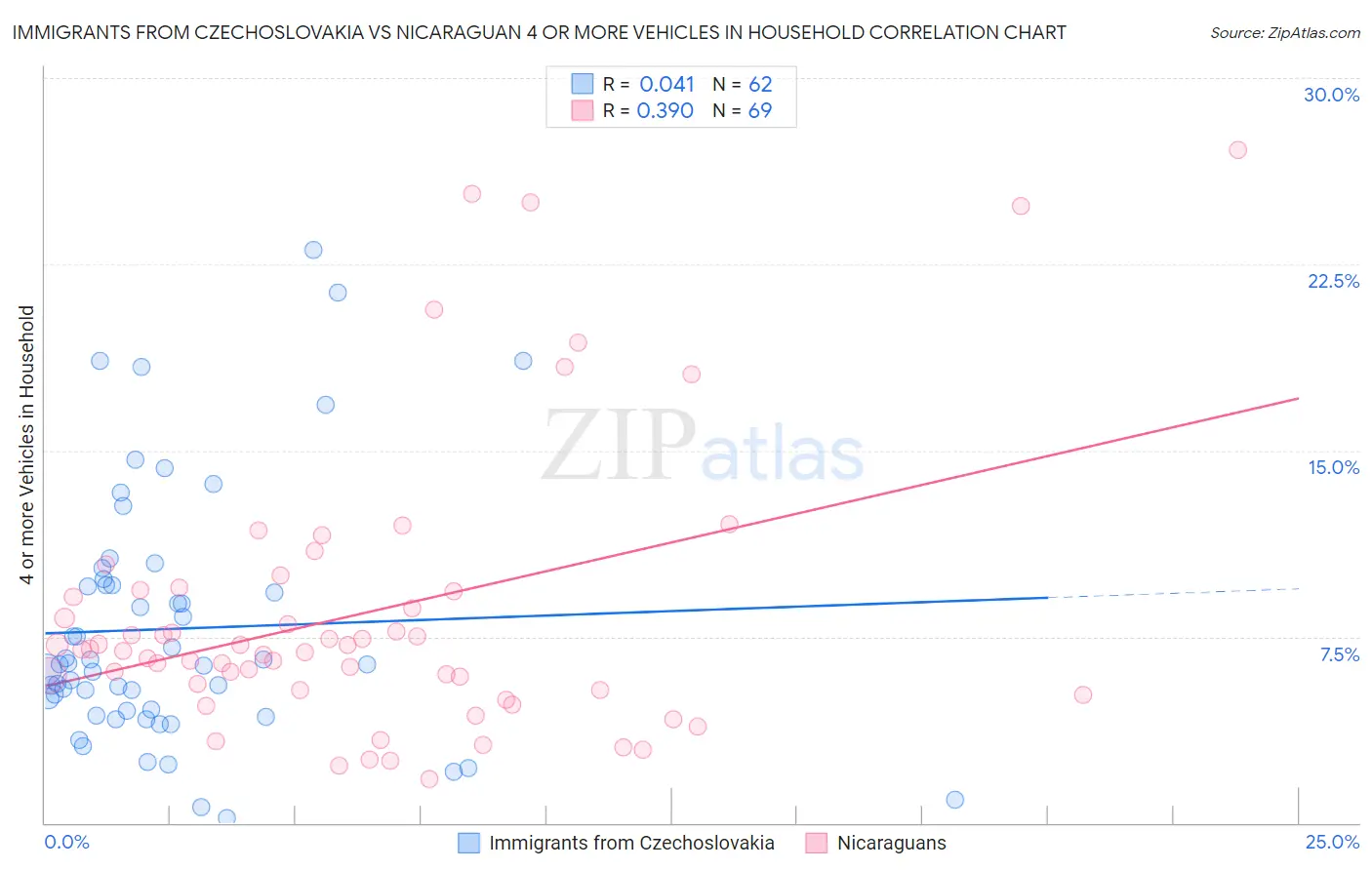 Immigrants from Czechoslovakia vs Nicaraguan 4 or more Vehicles in Household