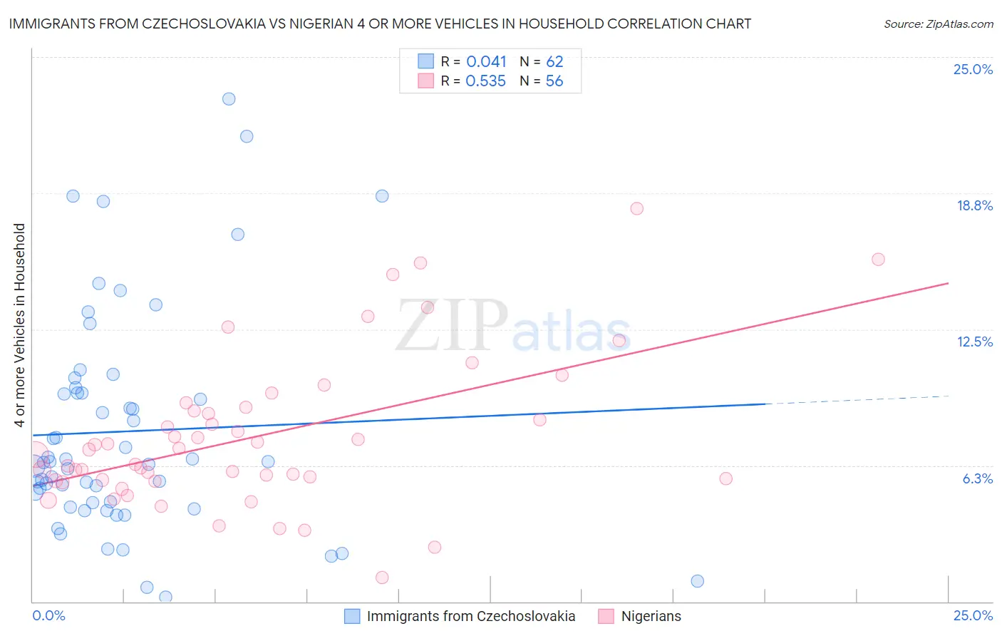 Immigrants from Czechoslovakia vs Nigerian 4 or more Vehicles in Household