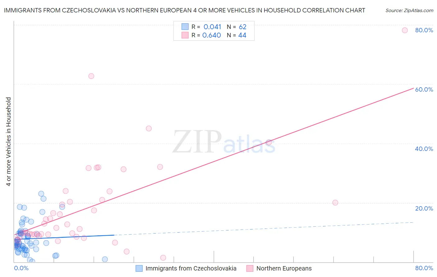 Immigrants from Czechoslovakia vs Northern European 4 or more Vehicles in Household