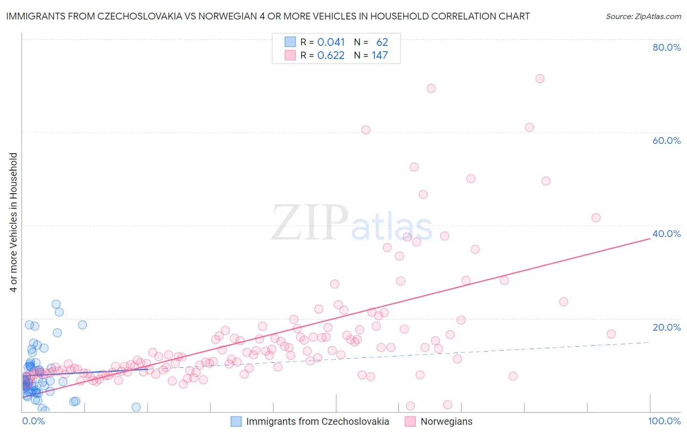 Immigrants from Czechoslovakia vs Norwegian 4 or more Vehicles in Household
