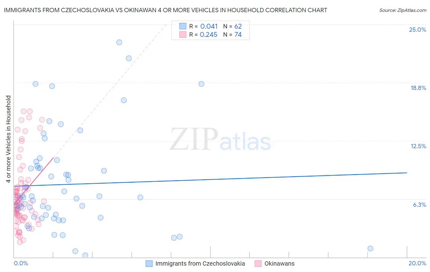 Immigrants from Czechoslovakia vs Okinawan 4 or more Vehicles in Household