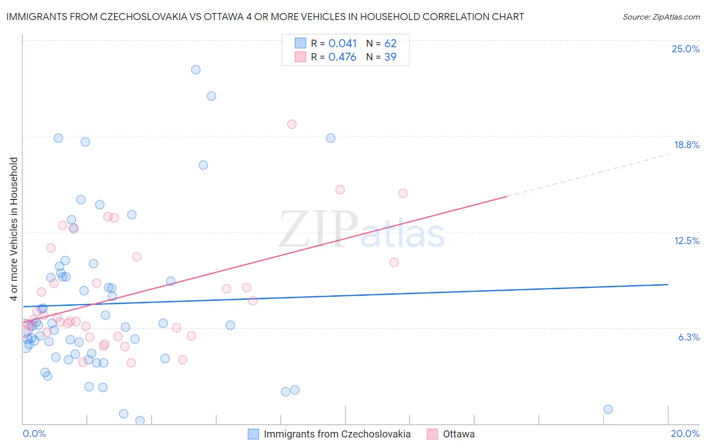 Immigrants from Czechoslovakia vs Ottawa 4 or more Vehicles in Household