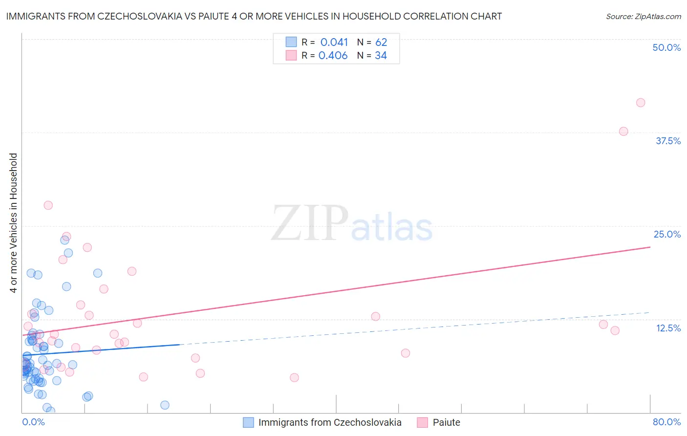 Immigrants from Czechoslovakia vs Paiute 4 or more Vehicles in Household