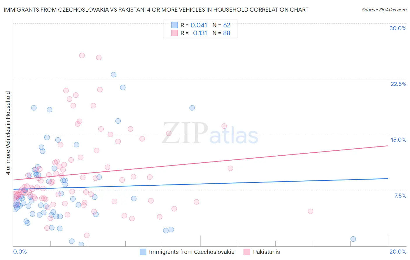 Immigrants from Czechoslovakia vs Pakistani 4 or more Vehicles in Household