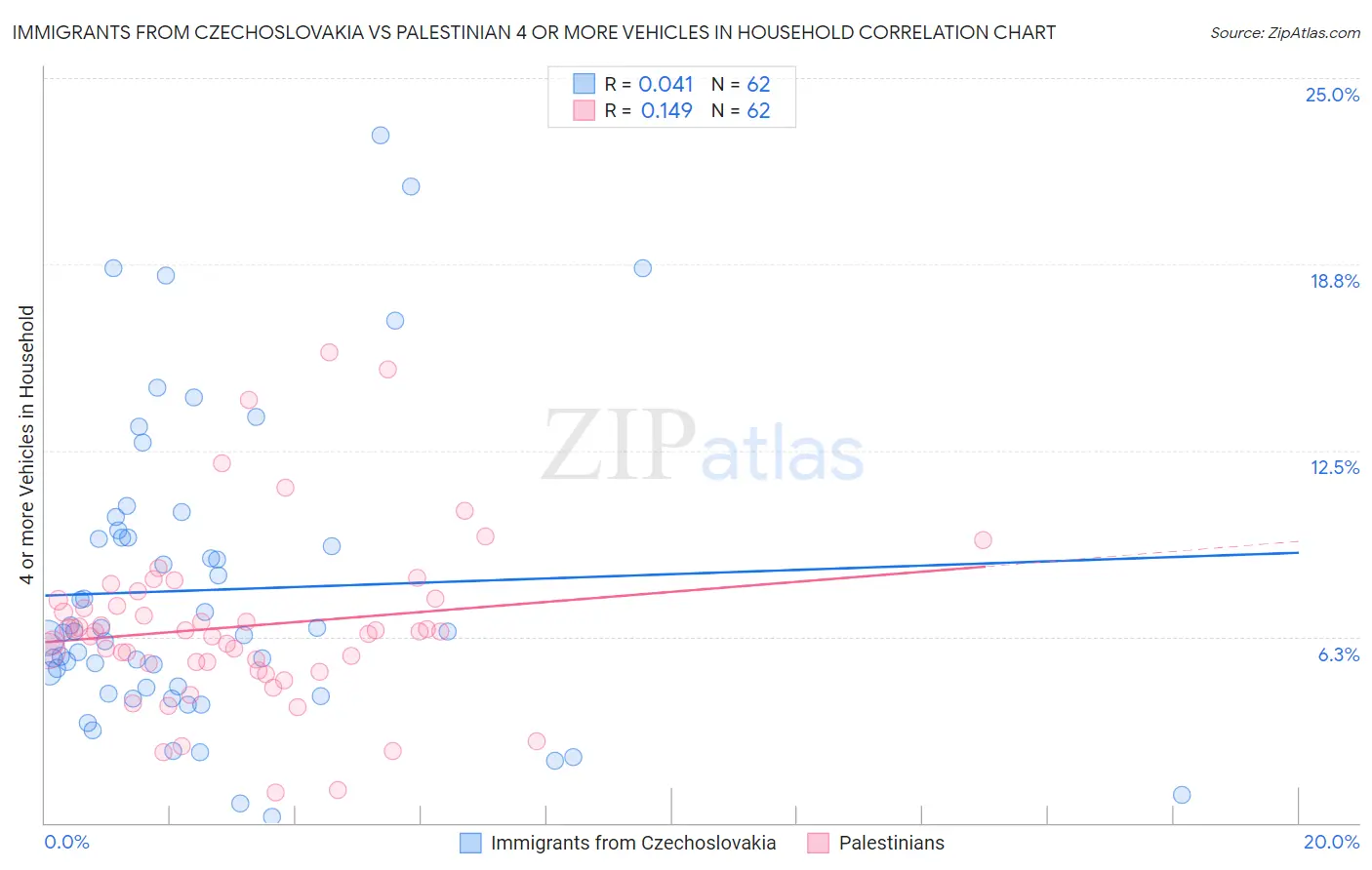 Immigrants from Czechoslovakia vs Palestinian 4 or more Vehicles in Household