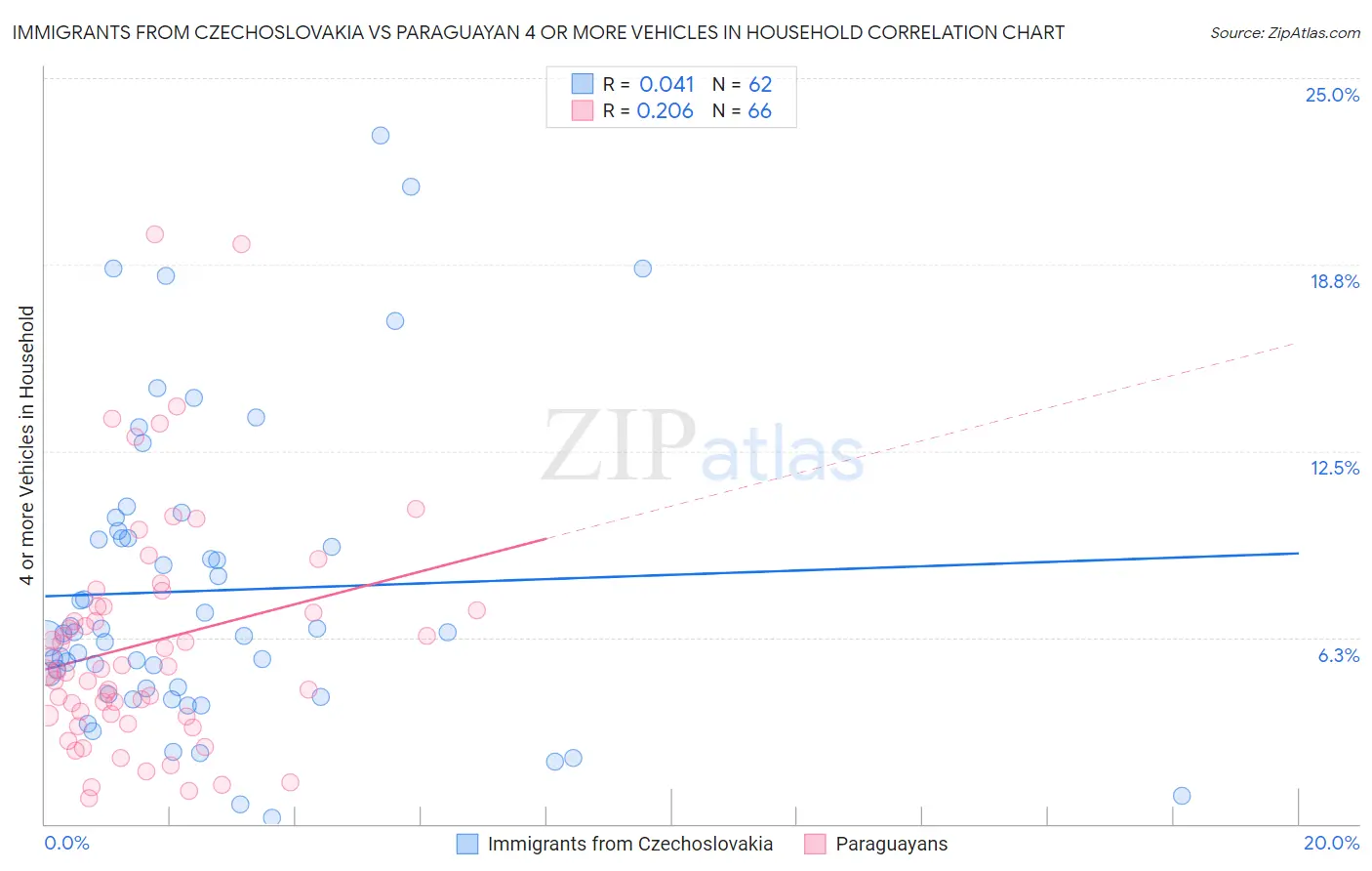 Immigrants from Czechoslovakia vs Paraguayan 4 or more Vehicles in Household