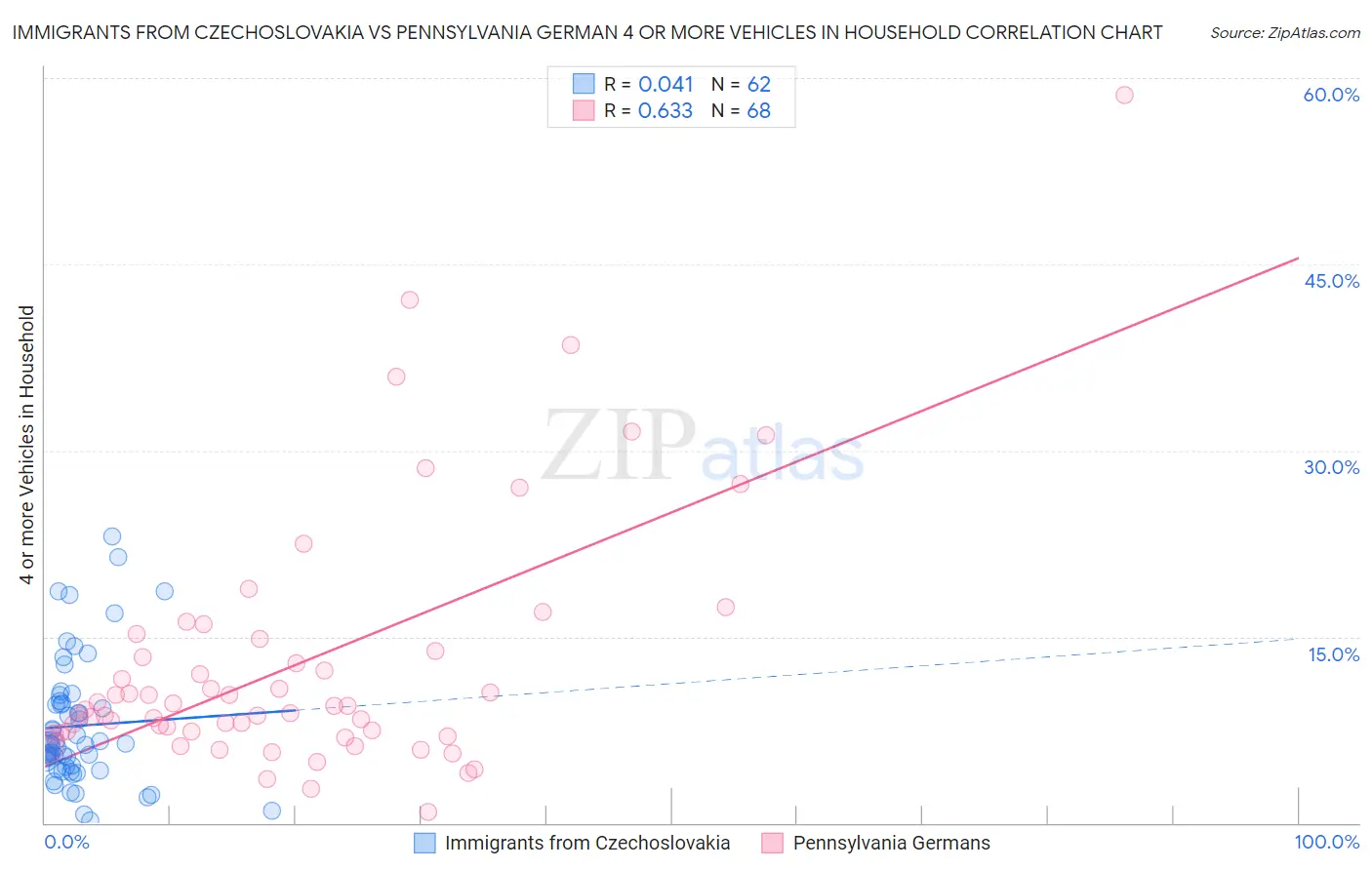 Immigrants from Czechoslovakia vs Pennsylvania German 4 or more Vehicles in Household