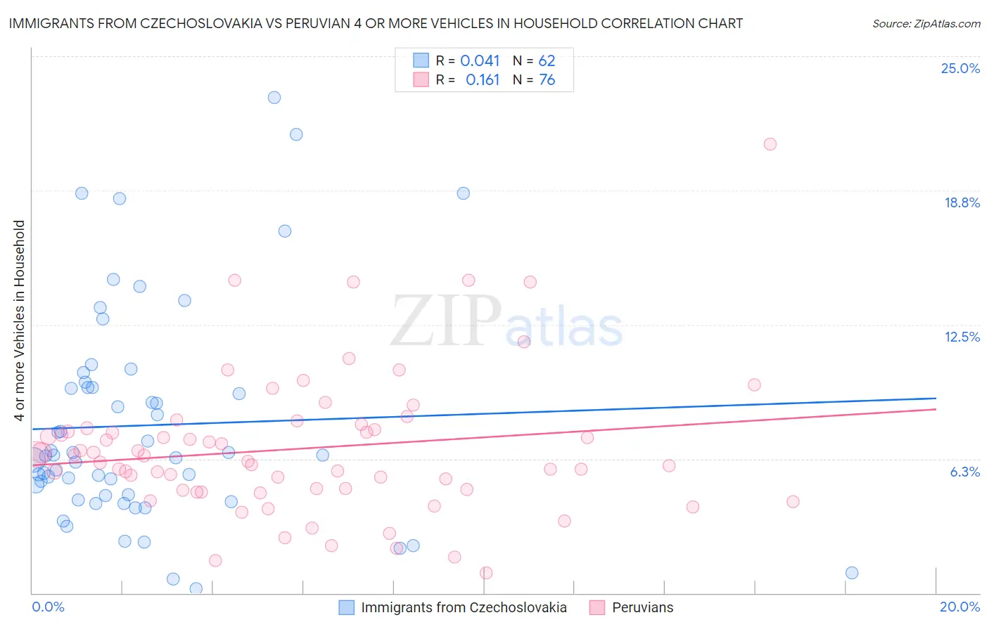 Immigrants from Czechoslovakia vs Peruvian 4 or more Vehicles in Household
