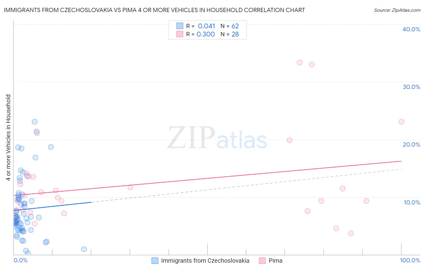 Immigrants from Czechoslovakia vs Pima 4 or more Vehicles in Household
