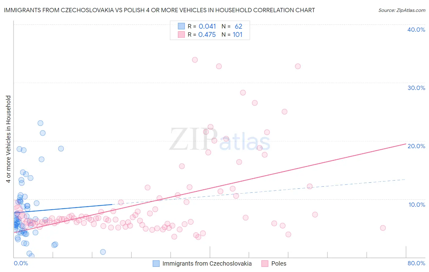 Immigrants from Czechoslovakia vs Polish 4 or more Vehicles in Household