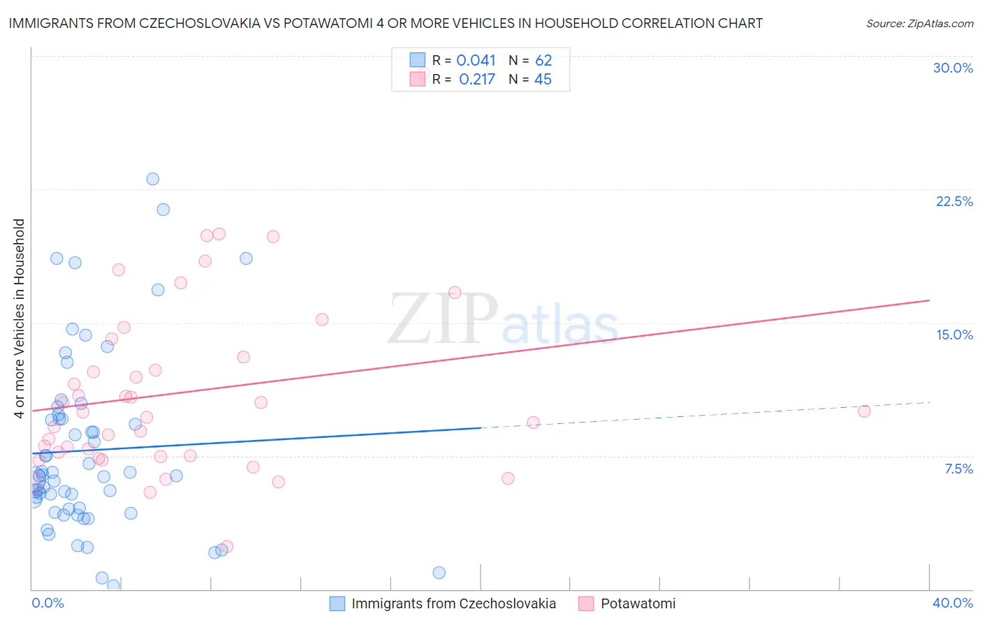 Immigrants from Czechoslovakia vs Potawatomi 4 or more Vehicles in Household