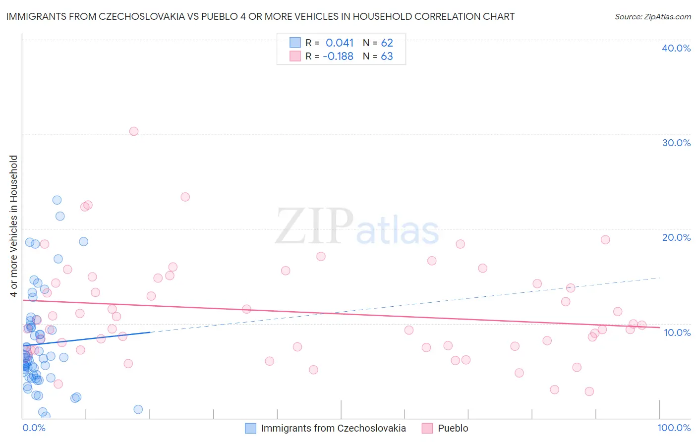 Immigrants from Czechoslovakia vs Pueblo 4 or more Vehicles in Household