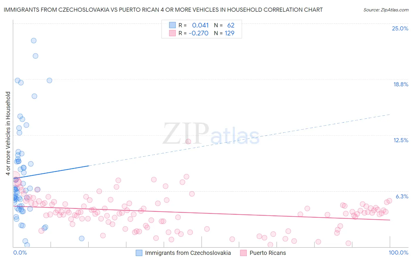 Immigrants from Czechoslovakia vs Puerto Rican 4 or more Vehicles in Household