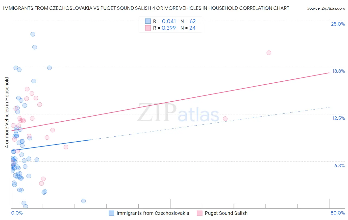 Immigrants from Czechoslovakia vs Puget Sound Salish 4 or more Vehicles in Household