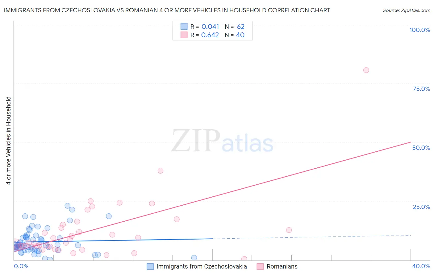 Immigrants from Czechoslovakia vs Romanian 4 or more Vehicles in Household