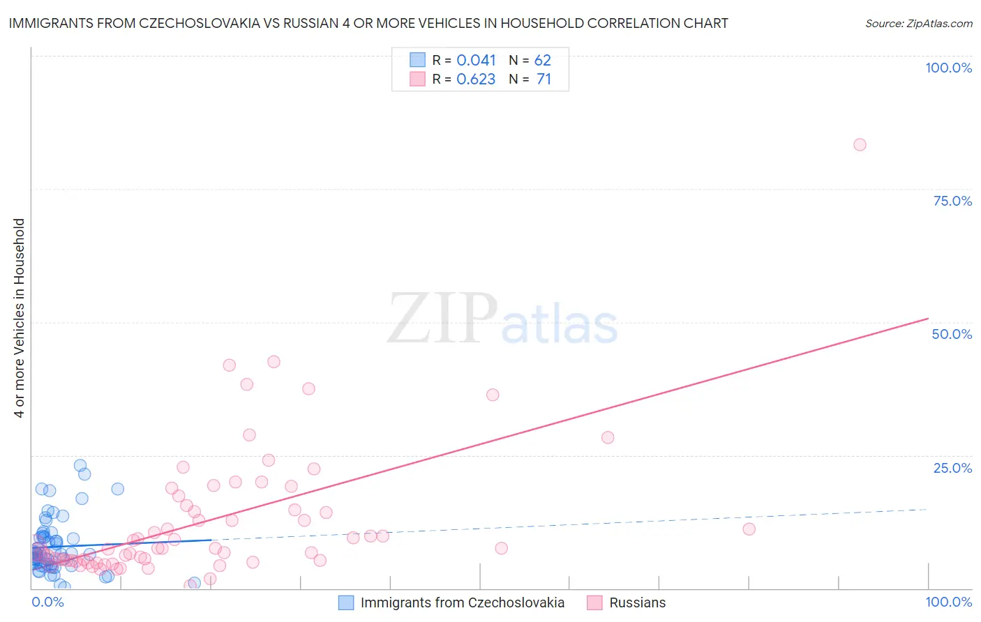 Immigrants from Czechoslovakia vs Russian 4 or more Vehicles in Household