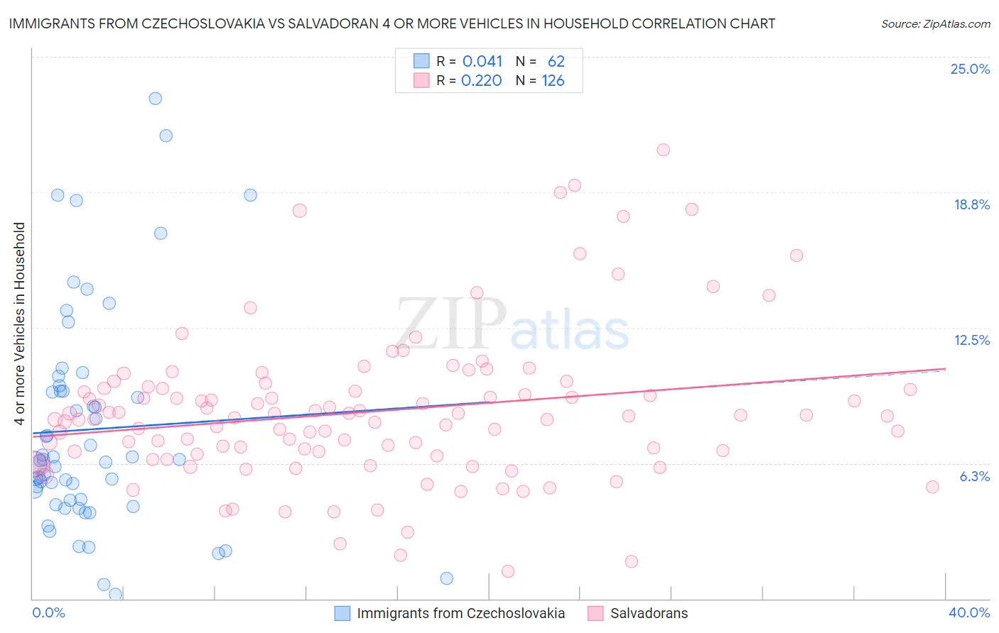 Immigrants from Czechoslovakia vs Salvadoran 4 or more Vehicles in Household