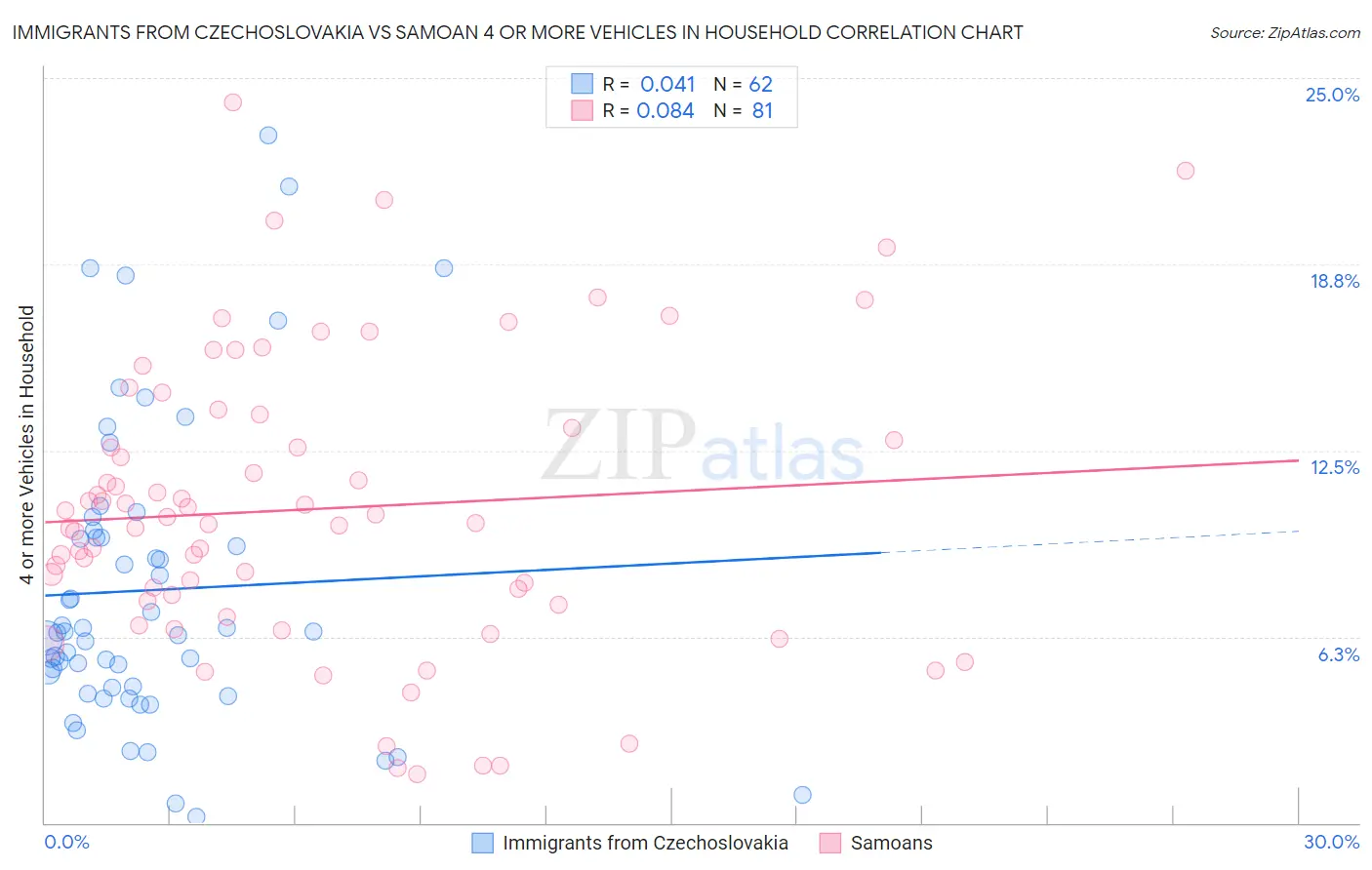 Immigrants from Czechoslovakia vs Samoan 4 or more Vehicles in Household