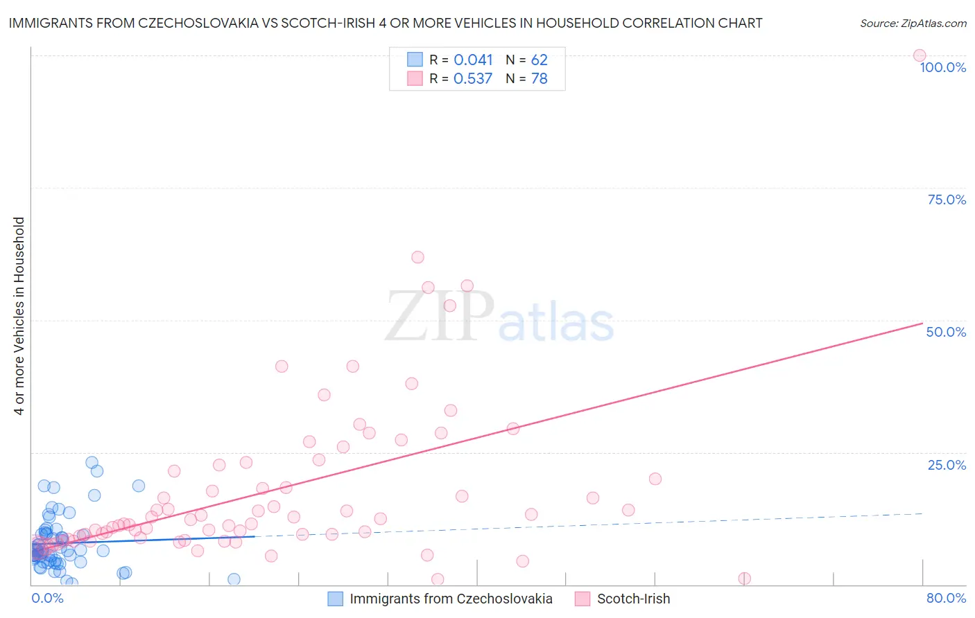 Immigrants from Czechoslovakia vs Scotch-Irish 4 or more Vehicles in Household