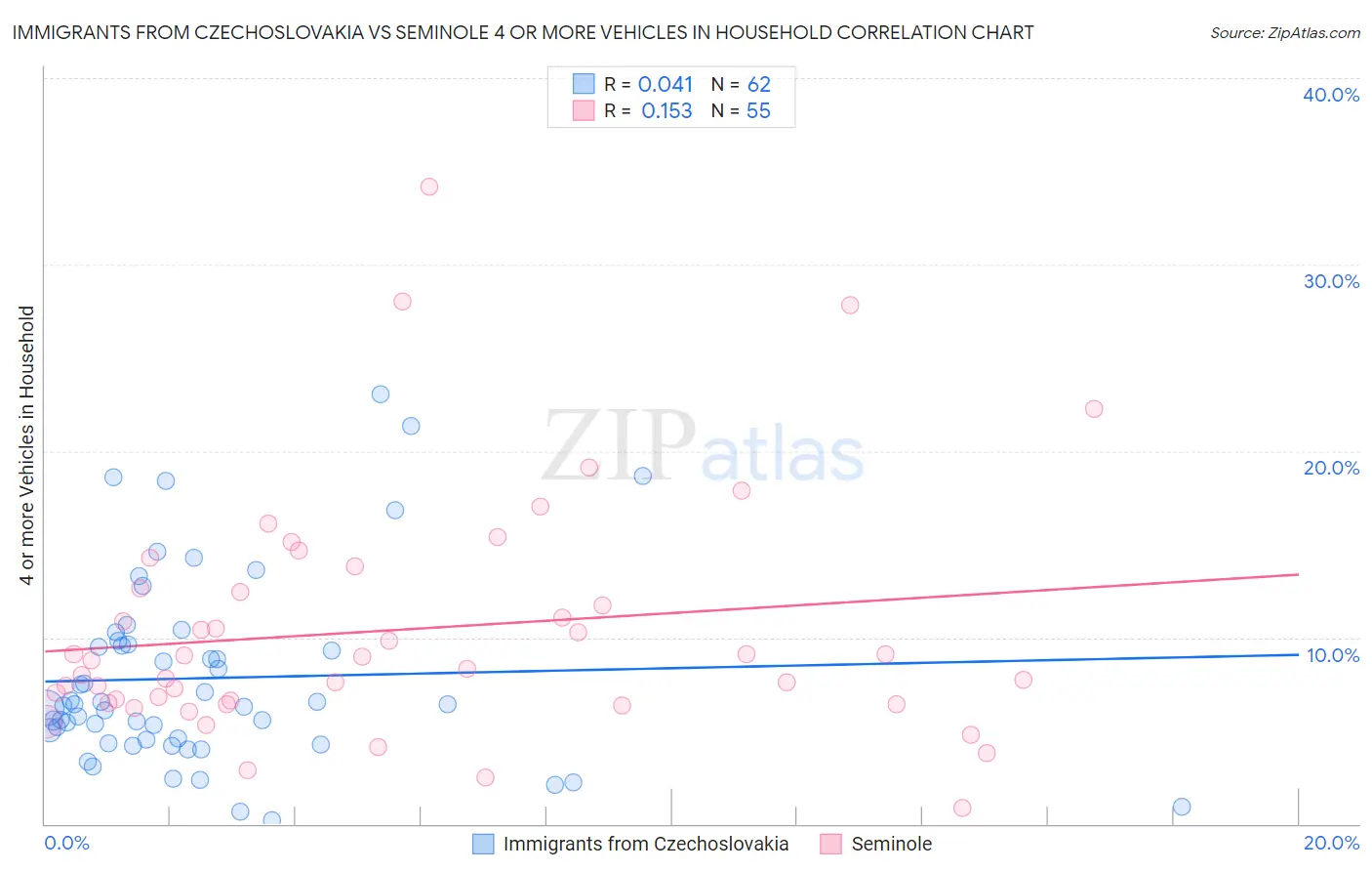 Immigrants from Czechoslovakia vs Seminole 4 or more Vehicles in Household