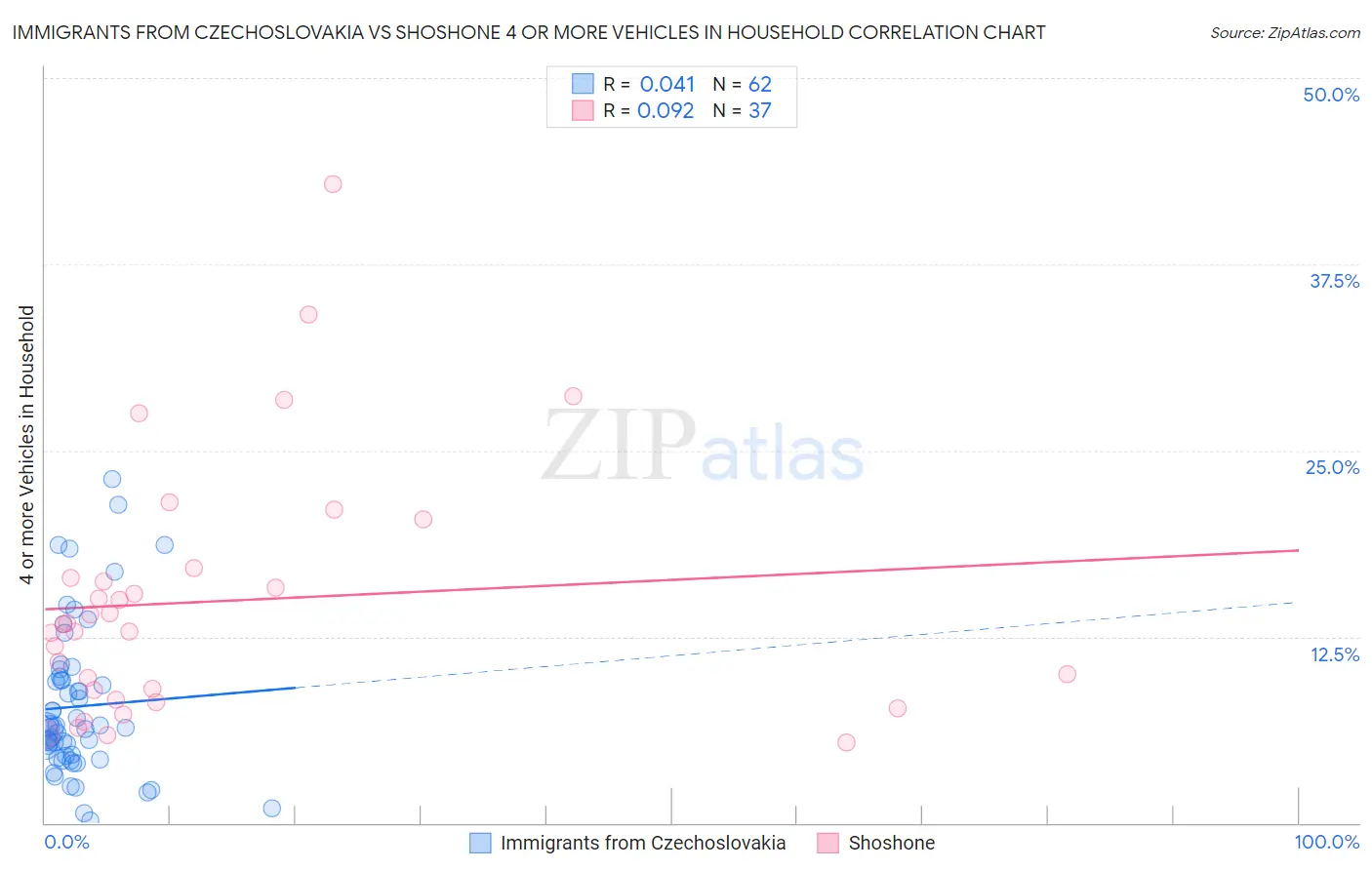 Immigrants from Czechoslovakia vs Shoshone 4 or more Vehicles in Household