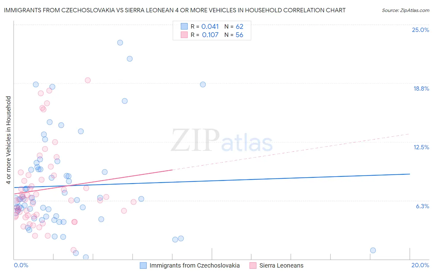 Immigrants from Czechoslovakia vs Sierra Leonean 4 or more Vehicles in Household