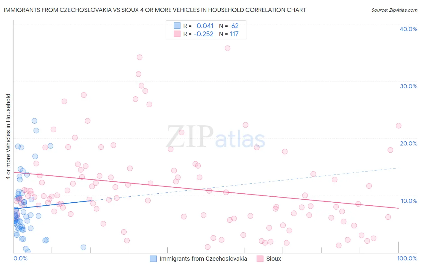 Immigrants from Czechoslovakia vs Sioux 4 or more Vehicles in Household