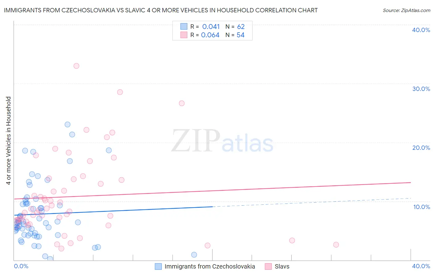 Immigrants from Czechoslovakia vs Slavic 4 or more Vehicles in Household