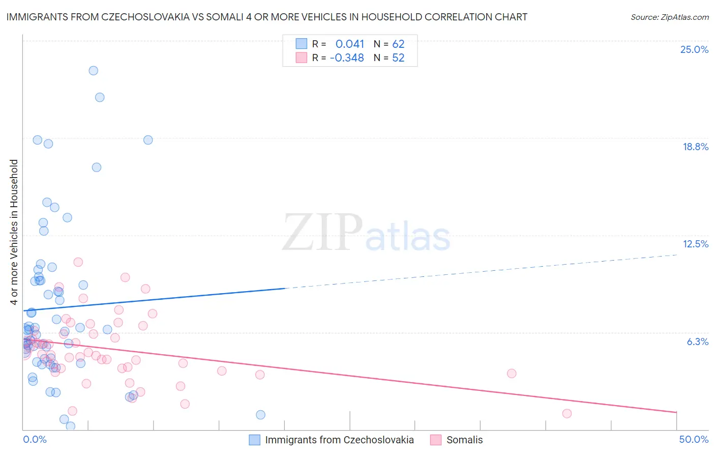 Immigrants from Czechoslovakia vs Somali 4 or more Vehicles in Household