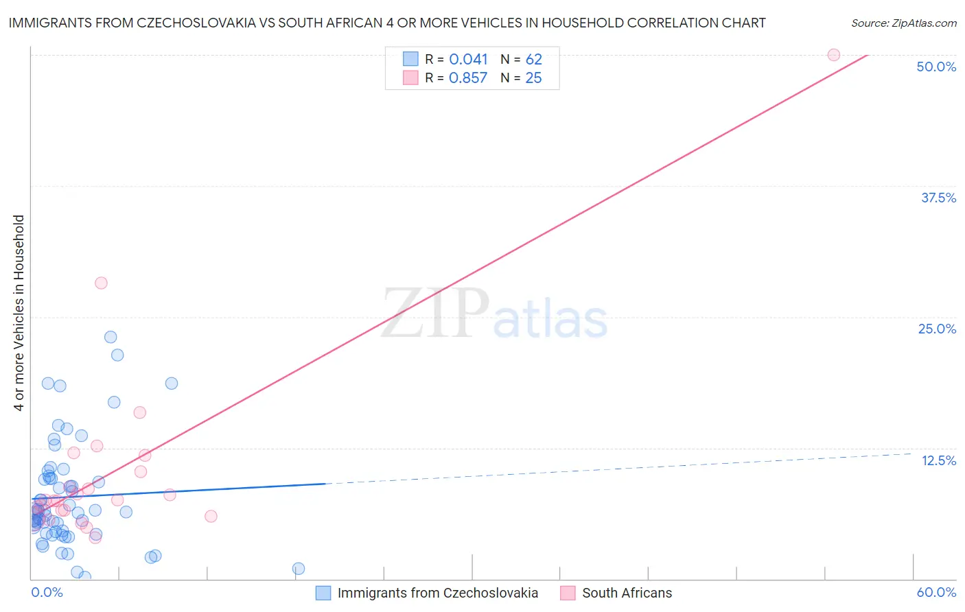 Immigrants from Czechoslovakia vs South African 4 or more Vehicles in Household