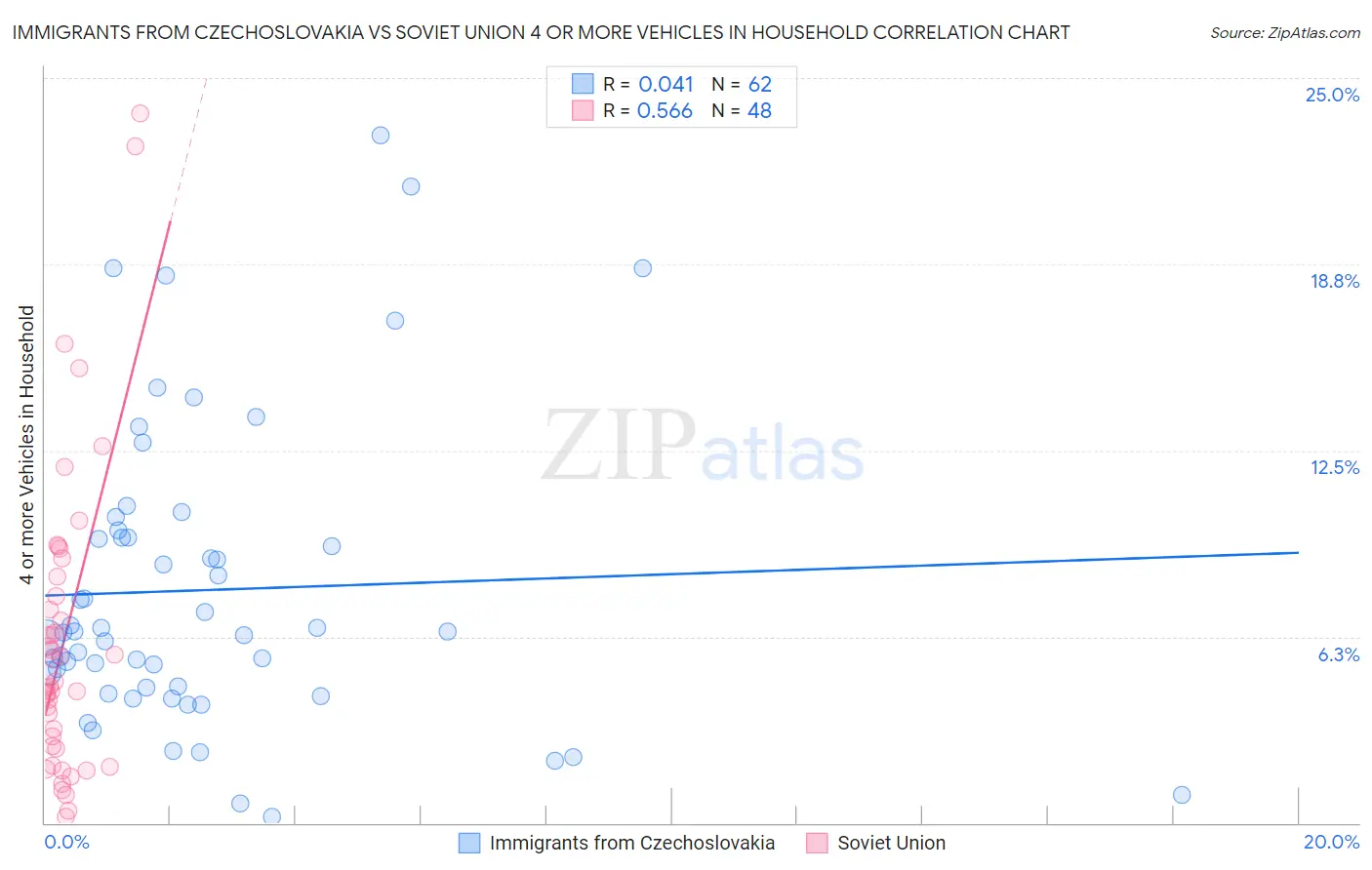 Immigrants from Czechoslovakia vs Soviet Union 4 or more Vehicles in Household