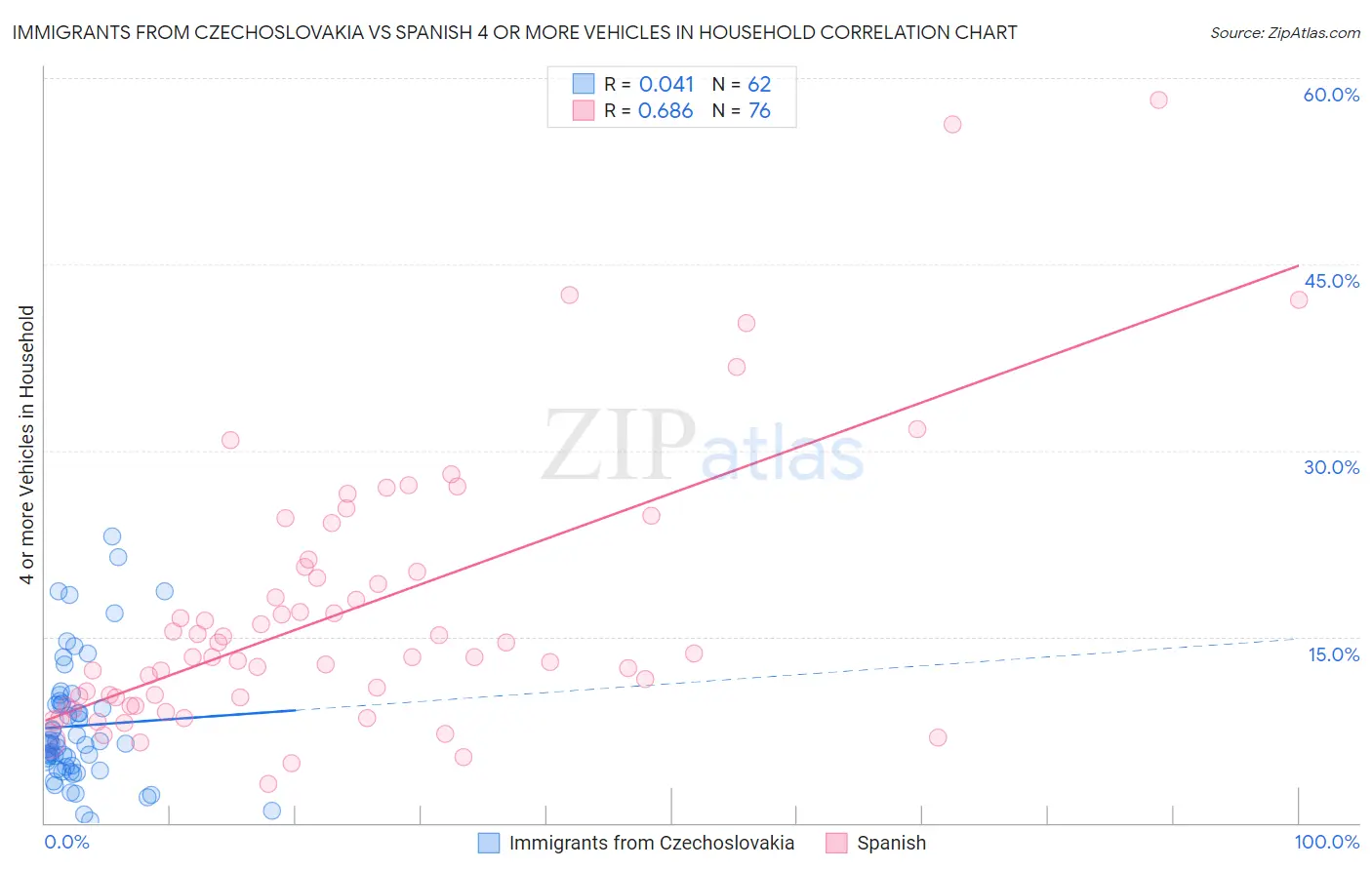 Immigrants from Czechoslovakia vs Spanish 4 or more Vehicles in Household