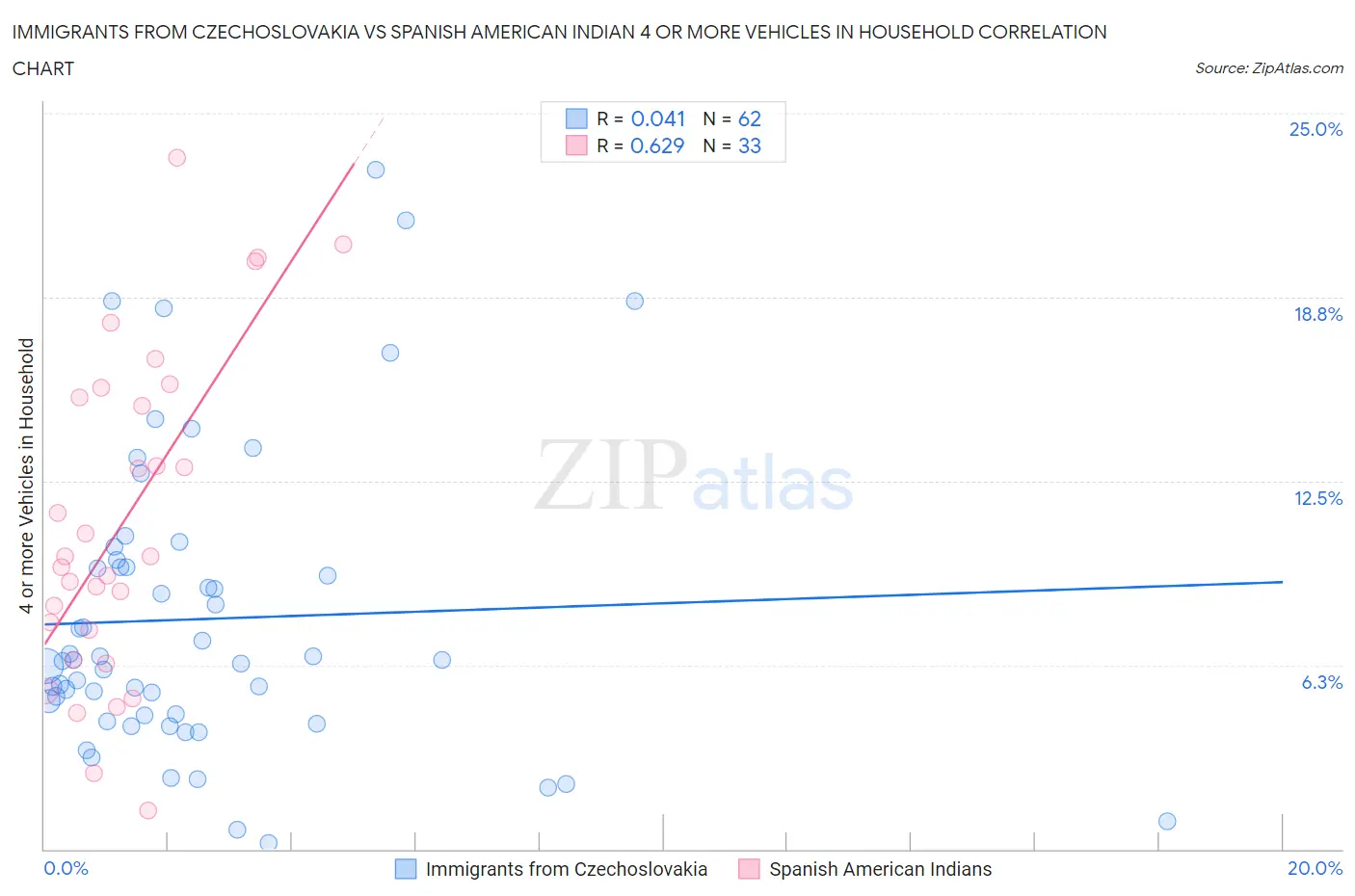 Immigrants from Czechoslovakia vs Spanish American Indian 4 or more Vehicles in Household