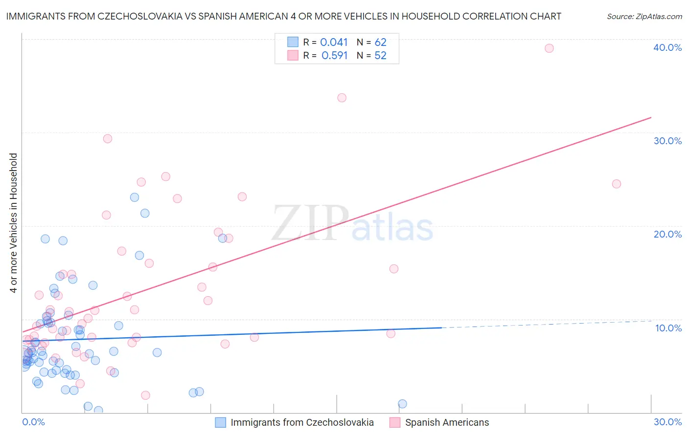 Immigrants from Czechoslovakia vs Spanish American 4 or more Vehicles in Household