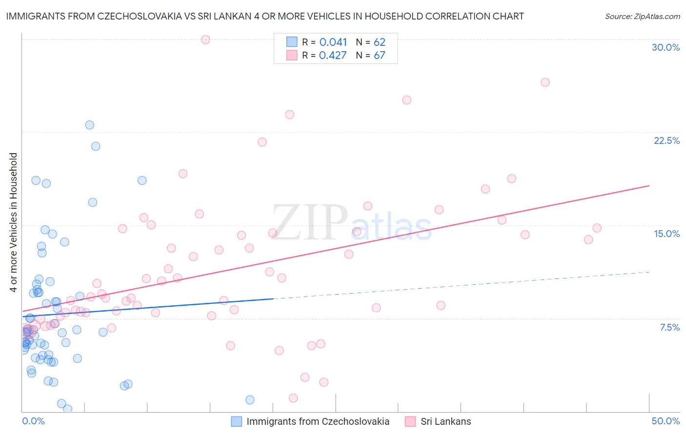 Immigrants from Czechoslovakia vs Sri Lankan 4 or more Vehicles in Household