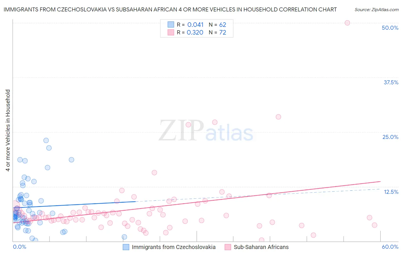 Immigrants from Czechoslovakia vs Subsaharan African 4 or more Vehicles in Household