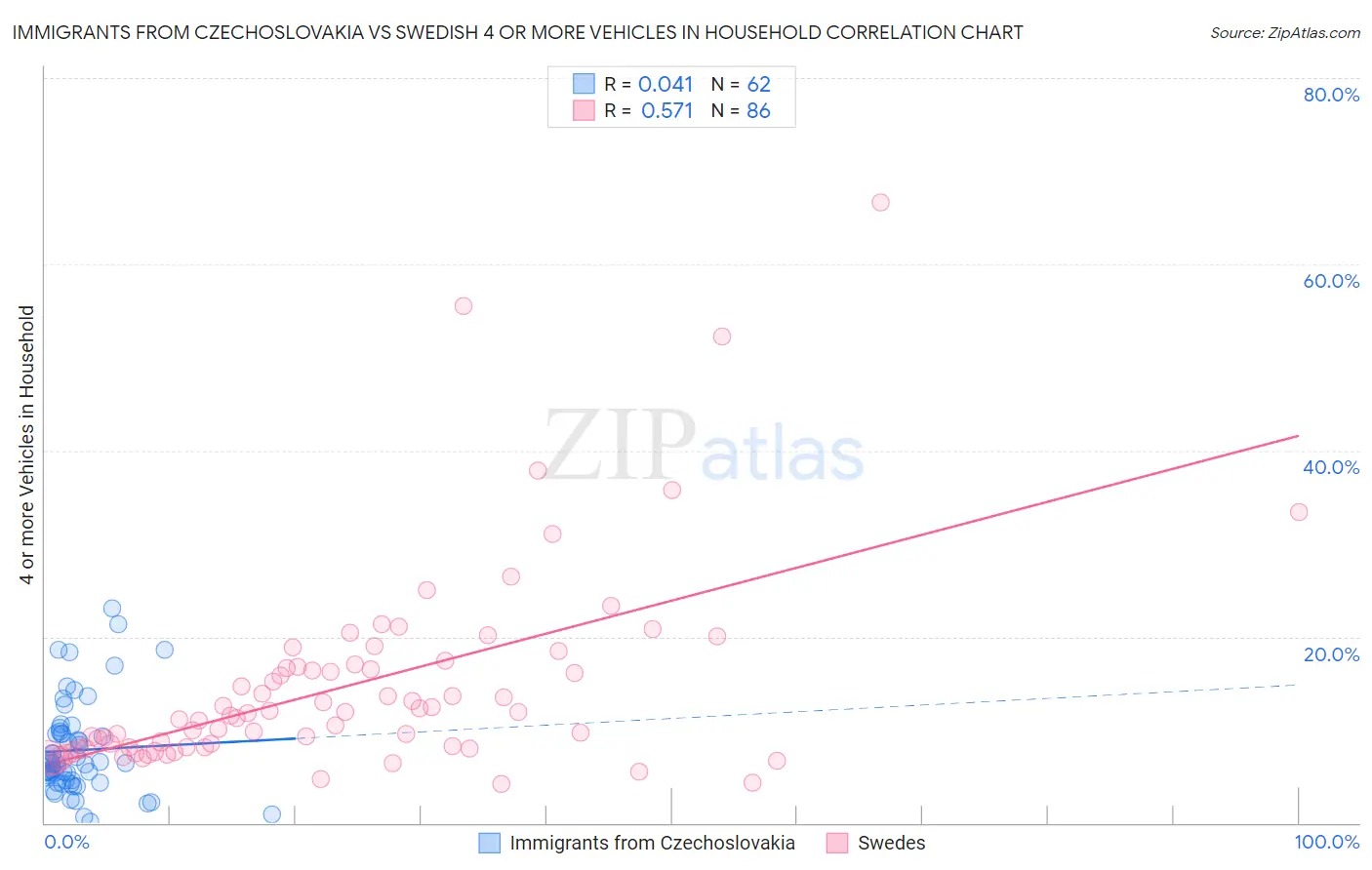 Immigrants from Czechoslovakia vs Swedish 4 or more Vehicles in Household