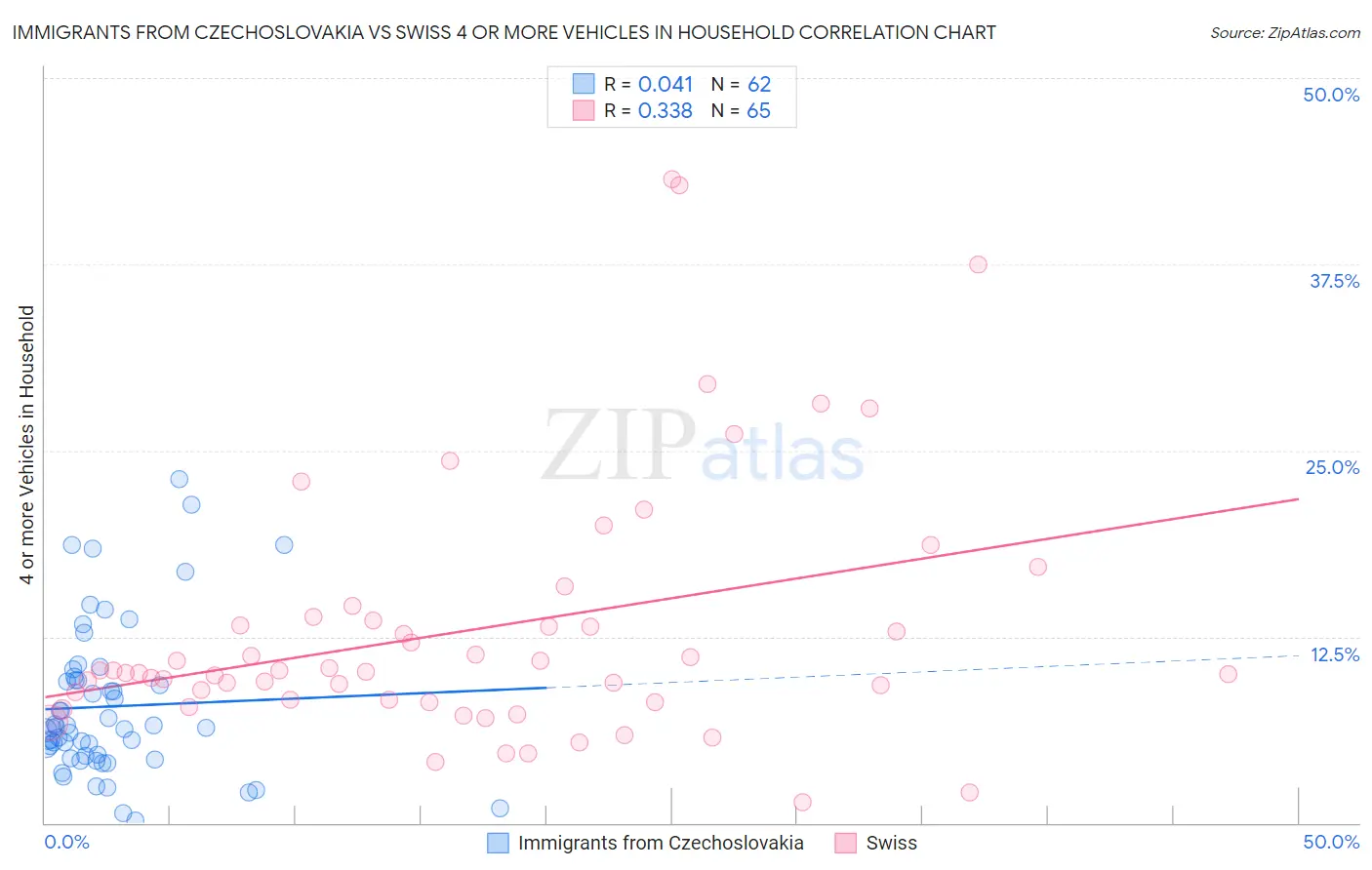 Immigrants from Czechoslovakia vs Swiss 4 or more Vehicles in Household